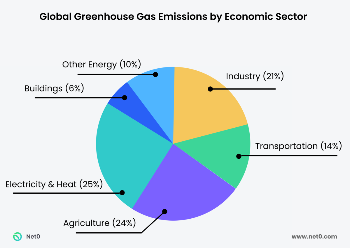 Top 5 Carbon Emitters by Country Net0